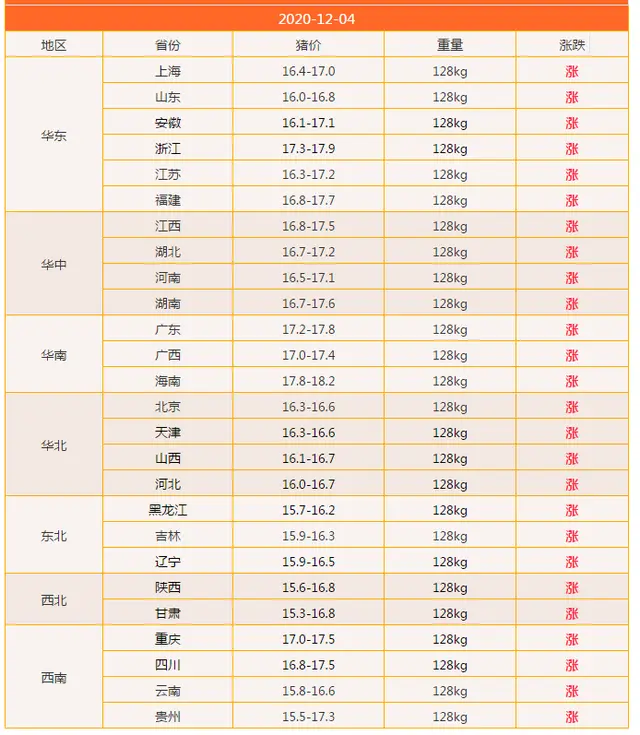 猪价“逆袭”全线“涨红”，3个新信号，此轮猪价上涨或将见顶！