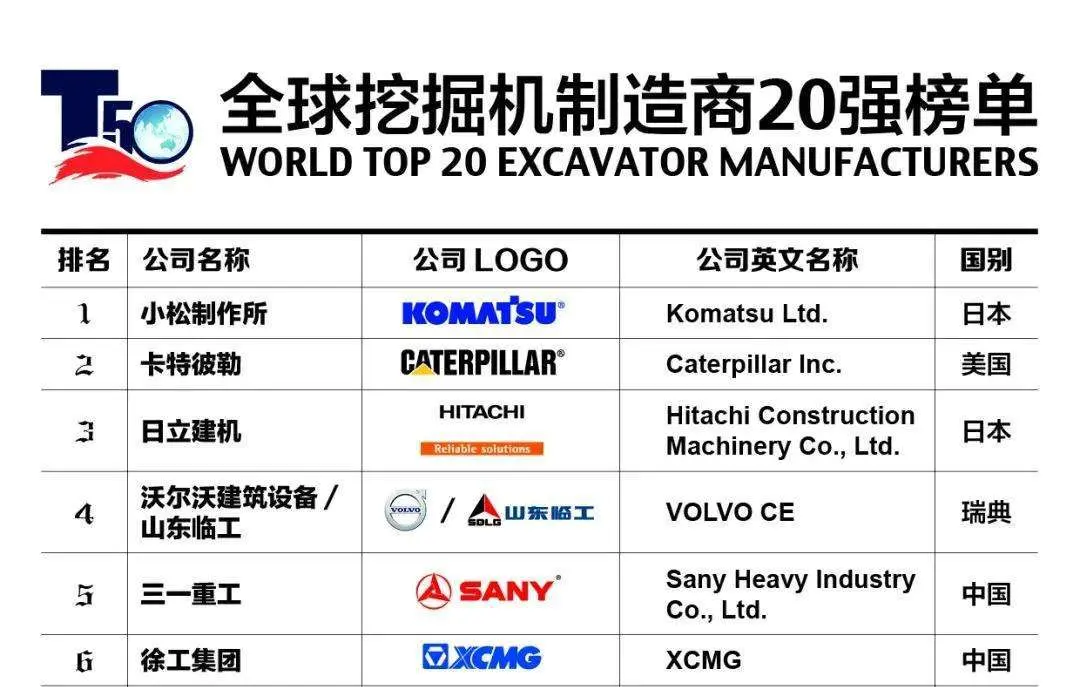 在中国捞金64年，日本挖掘机巨头一家独大，成为全球第一