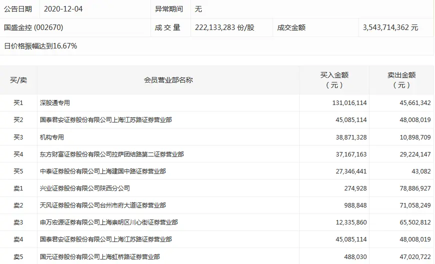 国盛金控飙涨67.23％后“休整”，北向资金、机构资金疯狂买入