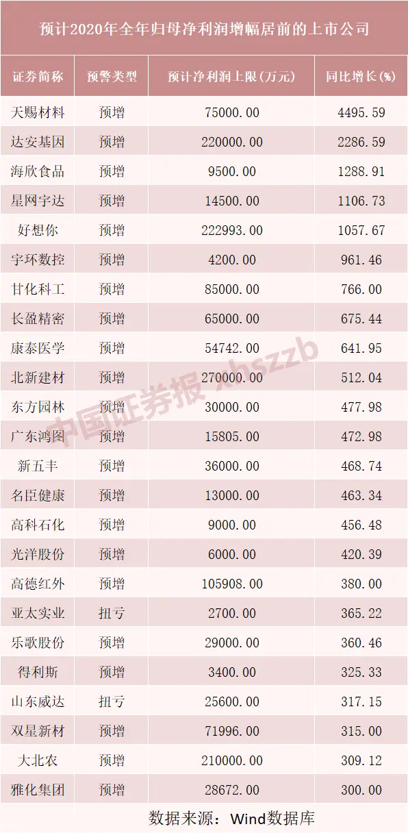 上市公司2020年业绩抢先看！118家预计净利润翻倍，板块轮番上涨，热点行业如何布局？