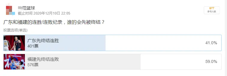 谁先被终结？这一次广东输给了福建 6成网友看好福建先终结连败