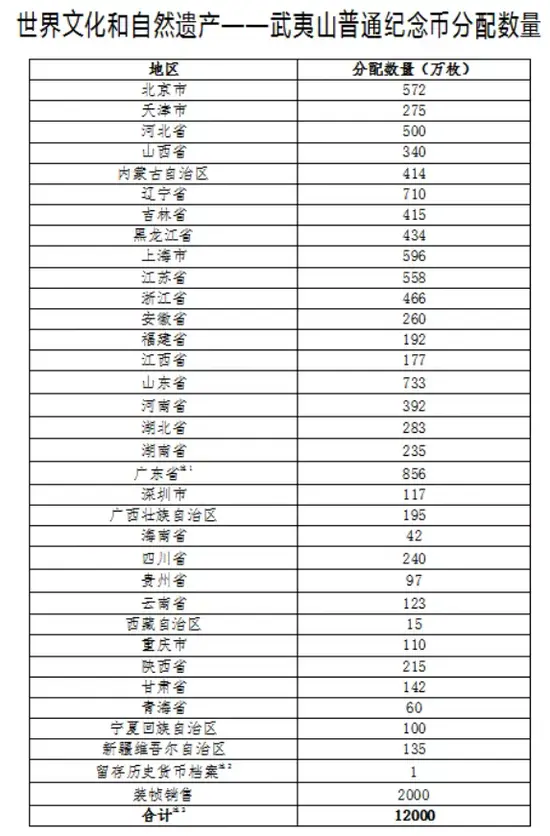 央行：武夷山纪念币12月10日晚预约，北京分配572万枚