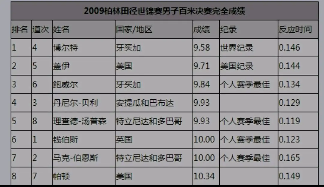 史上含金量最高的一场百米比赛：9秒71拿不到冠军，博尔特创造极限