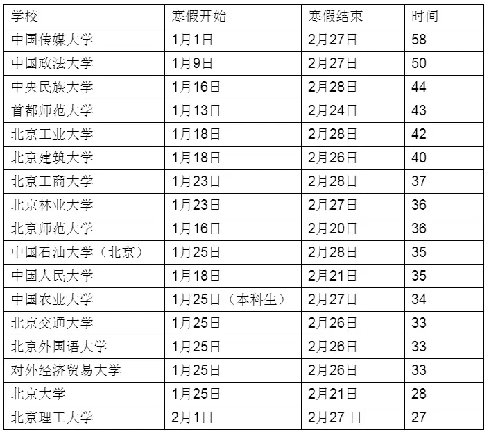 “错峰”放寒假！17所北京高校时间表出炉，最早的始于元旦