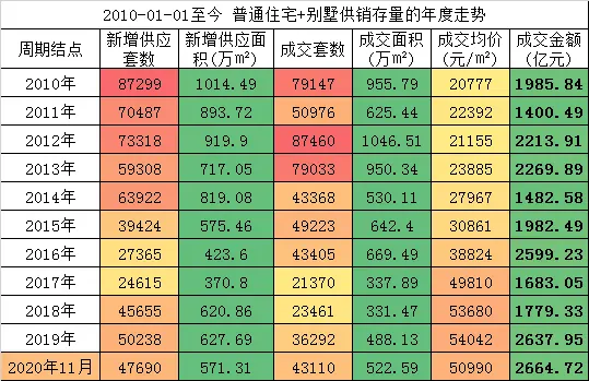 2020年历史首破3000亿！北京楼市行情开始启动了