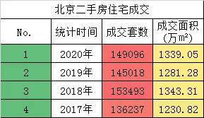 2020年历史首破3000亿！北京楼市行情开始启动了