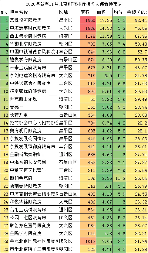 2020年历史首破3000亿！北京楼市行情开始启动了