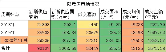 2020年历史首破3000亿！北京楼市行情开始启动了