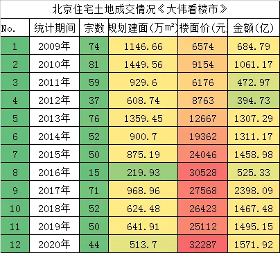 2020年历史首破3000亿！北京楼市行情开始启动了