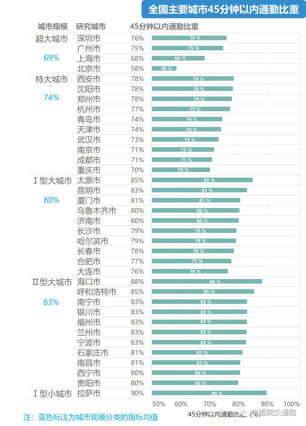 城市通勤报告：超千万人正承受60分钟以上的极端通勤