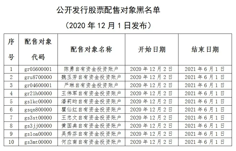 中国证券业协会：将10个公开发行股票配售对象列入黑名单