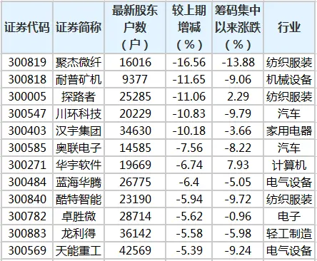 12只创业板股股东户数降超5％