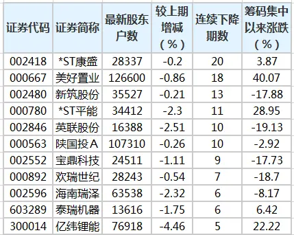 58股股东户数连降3期以上 最多已降20期