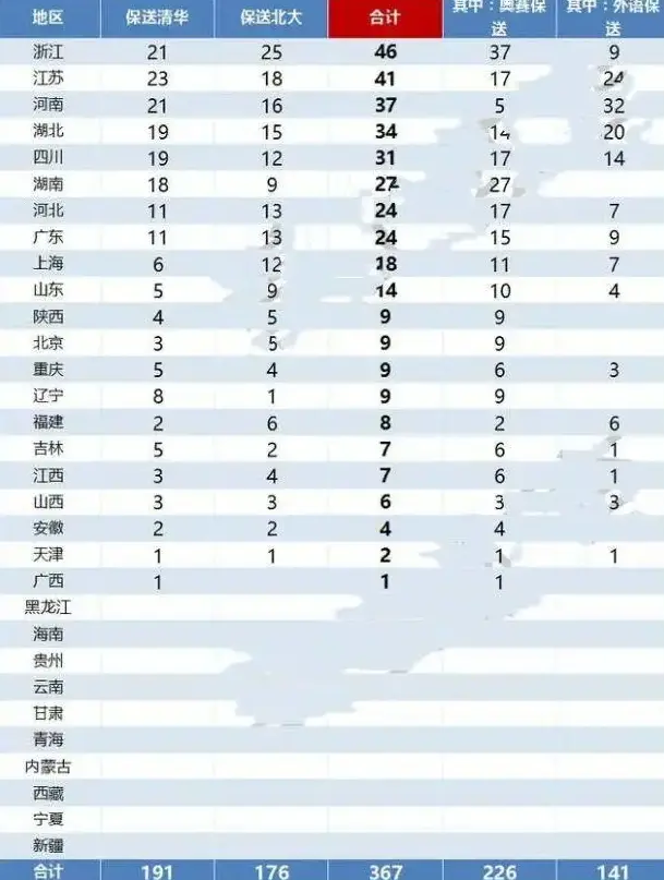 清华北大保送生名额公布，北京仅9人上榜，第一省份高达46人！