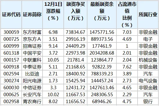 13股获融资净买入额超亿元 东方财富居首