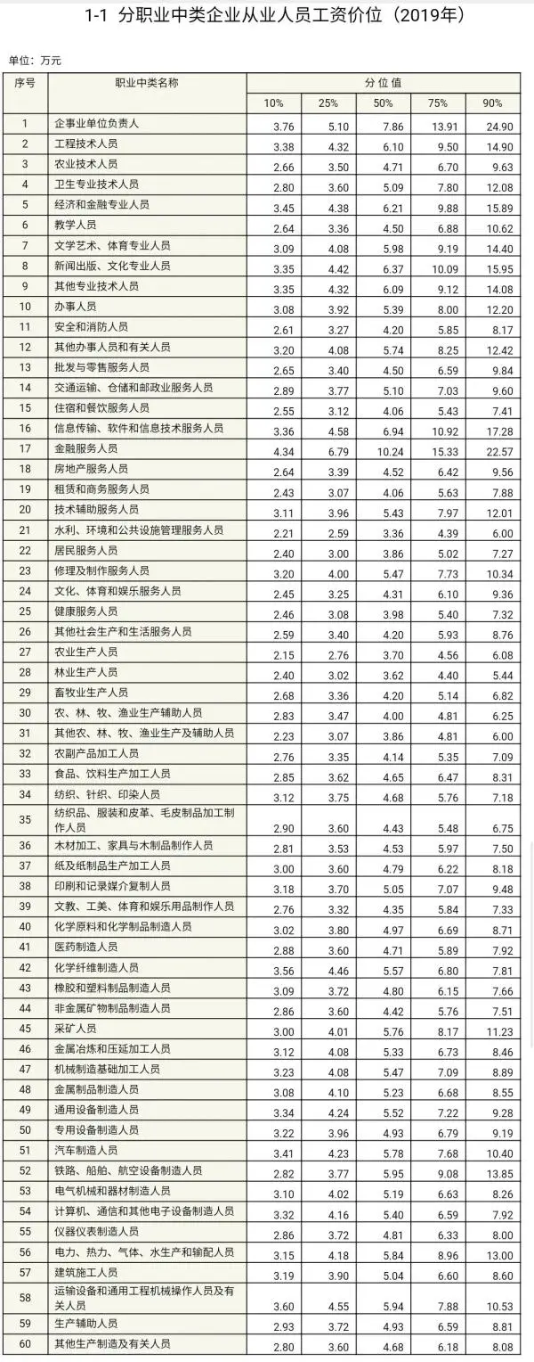 人社部发布：工资价位表来了！看看什么职业最赚钱