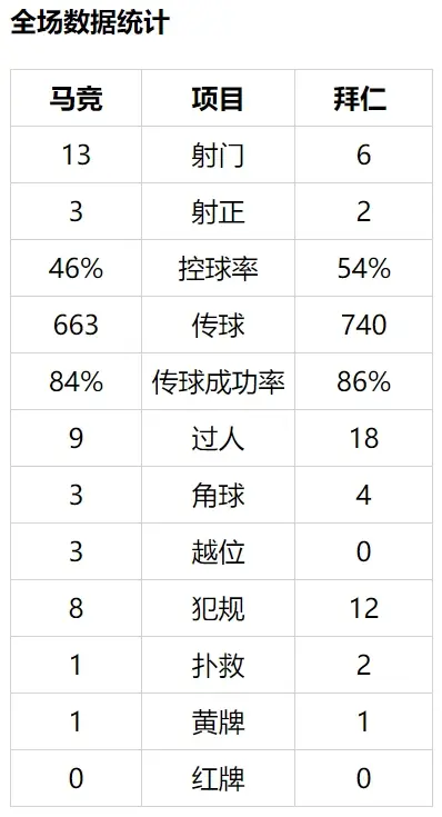 欧冠-费利克斯头筹穆勒救主 拜仁客平终结15连胜