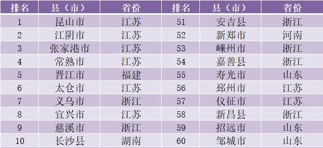 中国100强县排名：前10被江苏和浙江瓜分，湖南长沙县中西部第一