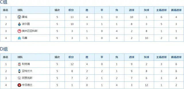欧冠晋级形势分析：9队提前出线，皇马爆冷出局，曼联死里逃生！