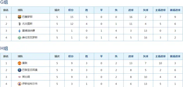 欧冠晋级形势分析：9队提前出线，皇马爆冷出局，曼联死里逃生！