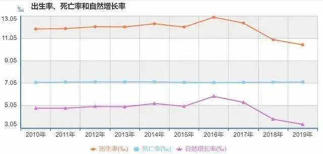 生育率破警戒线的背后：给你看一张表，谁能给我一个生二胎的理由