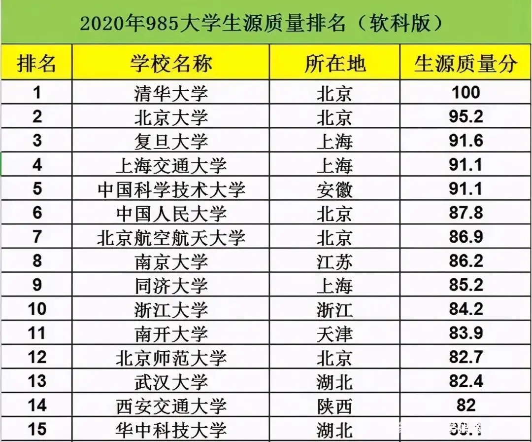 985哪些高校生源质量好？2020年最新排名！川大23，电子科大25