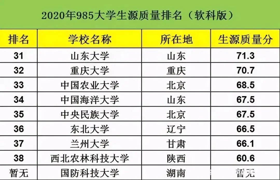 985哪些高校生源质量好？2020年最新排名！川大23，电子科大25