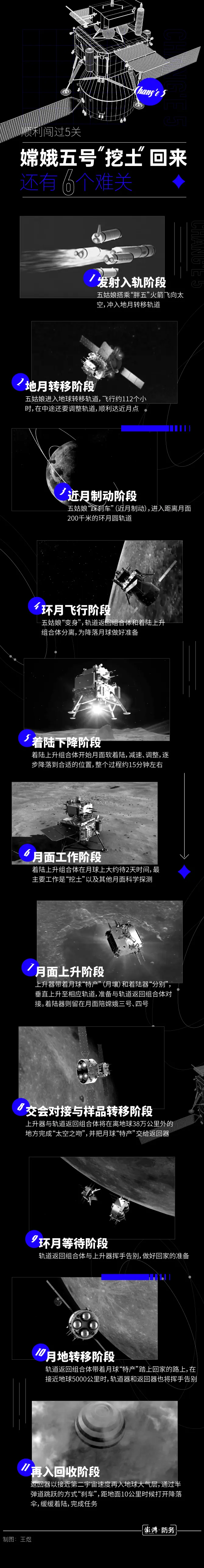 顺利闯过5关，嫦娥五号“挖土”回来还要过几个难关？