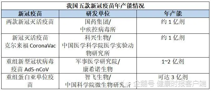 我国新冠疫苗年产能是多少？