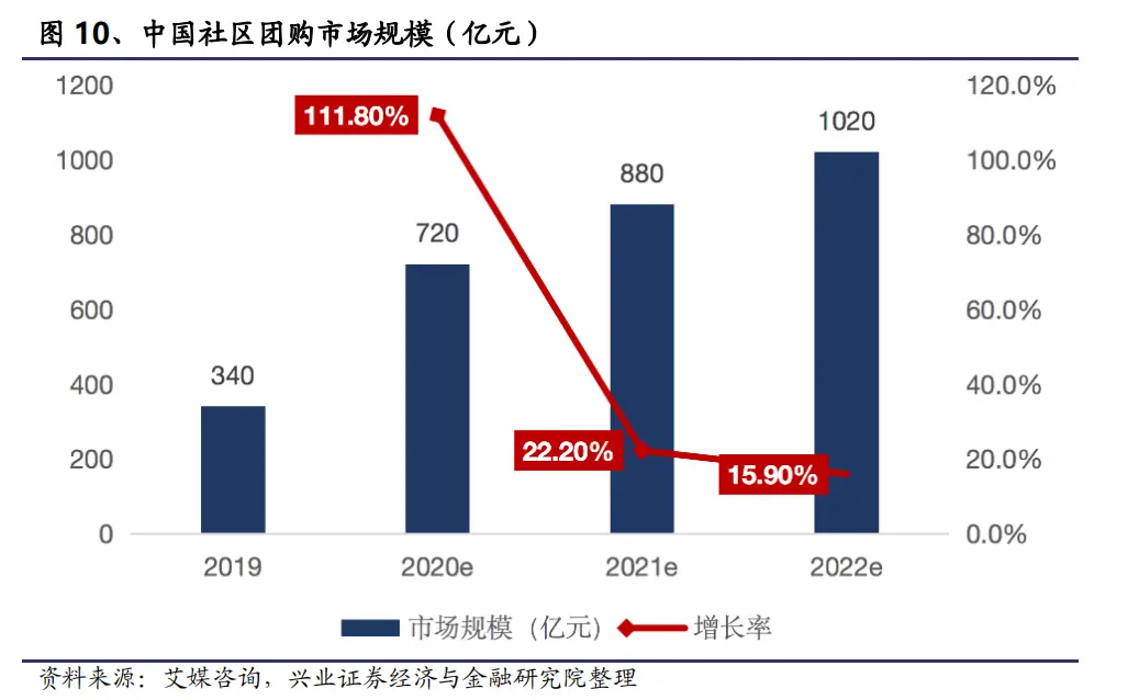 追逐千亿风口 互联网巨头纷纷布局社区团购