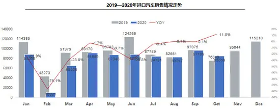 10月进口车供需回弹 明年或恢复到百万辆以上