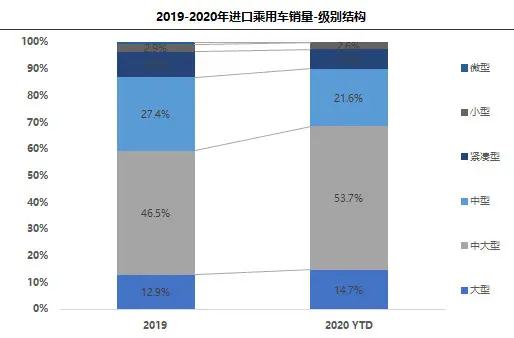 10月进口车供需回弹 明年或恢复到百万辆以上