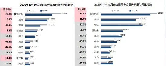 10月进口车供需回弹 明年或恢复到百万辆以上