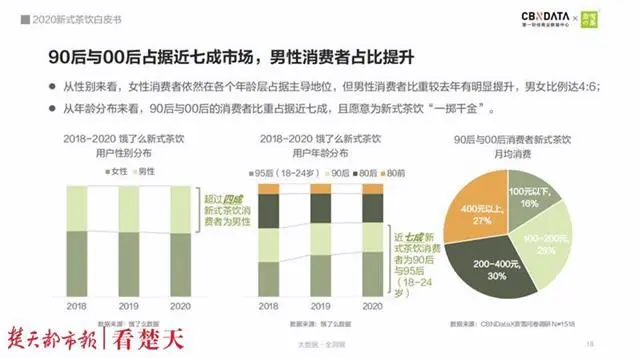 男人也爱喝奶茶！调查显示新式茶饮消费者男性占四成