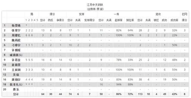 江苏大胜夜龚翔宇玩嗨了，垫球直接出界，解说批她水平有点低