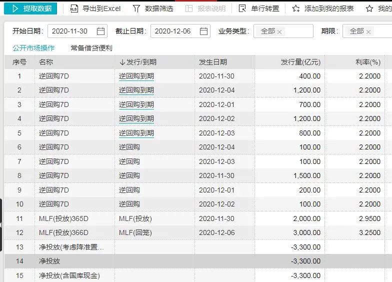 央行本周累计开展2000亿逆回购，实现净回笼3300亿