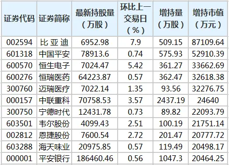 比亚迪等股获北向资金增持额超亿元