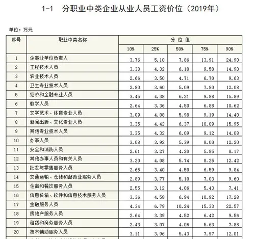 人社部发布工资价位表 看看你是什么段位的打工人