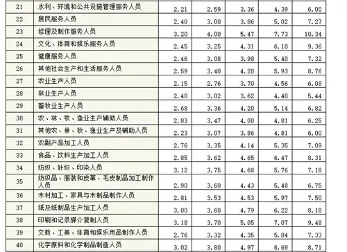 人社部发布工资价位表 看看你是什么段位的打工人