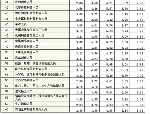 人社部发布工资价位表 看看你是什么段位的打工人