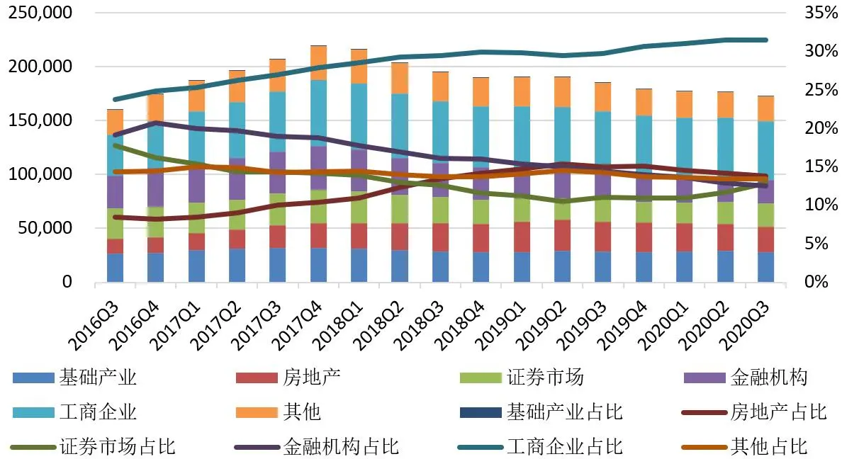 跌破6万亿！融资类信托余额年内首次下降