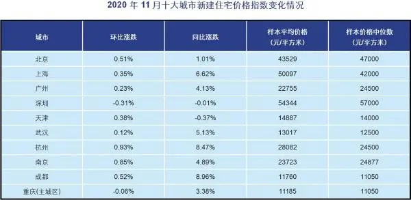 11月百城住宅均价同环比均上涨