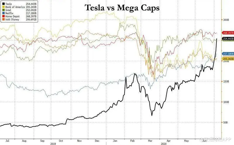 特斯拉市值破2500亿创新高！超美国银行、迪士尼，还有哪些个股将受到“威胁”？