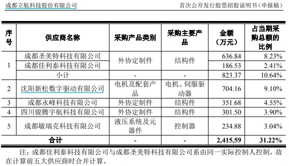 立航科技或与供应商存关联关系，大客户销售回款显著放缓