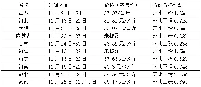 猪肉价格涨跌互现，距离陶一山的“肉价5元说”还有多远？