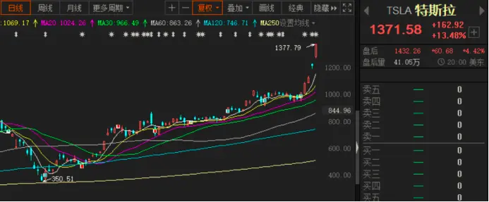 亚洲二号工厂获马斯克确认 特斯拉股价狂奔 A股概念乘势起飞