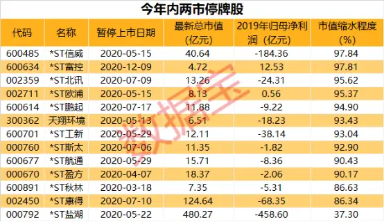 上海滩资本大佬惨败！暴跌98％，3万股民泪奔，A股老牌公司欲“逆天改命”，上交所：暂停上市