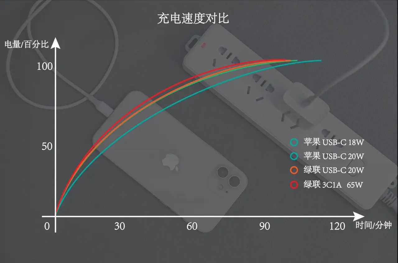 iPhone12充电，第三方充电头比苹果原装更烫？导致电池寿命都短了！