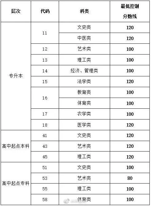 可以查成绩啦！2020年成人高考成绩查询 录取最低控制分数线同时公布