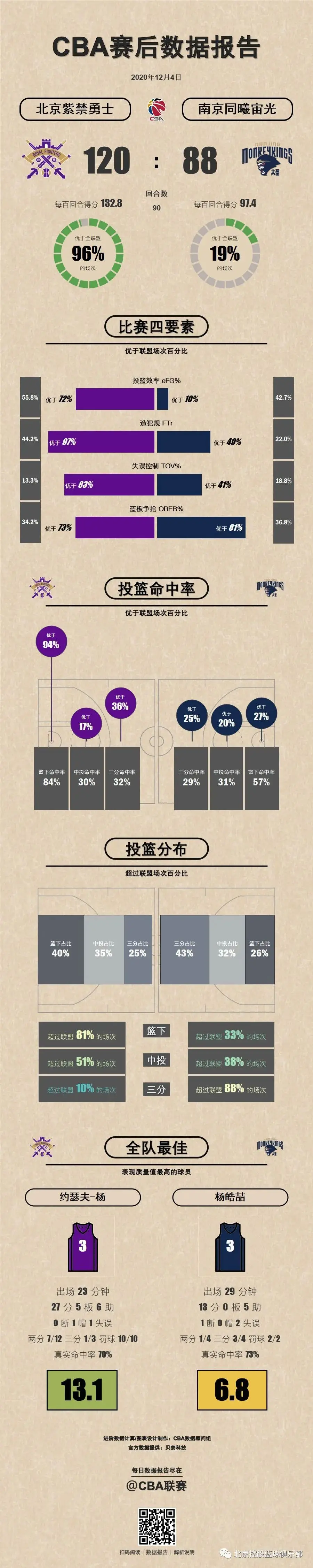 战报｜六人得分上双！北控男篮再取三连胜！